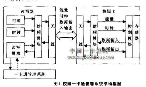 校園一卡通管理系統結構框圖