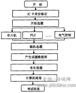 計算機智能考試程序框圖