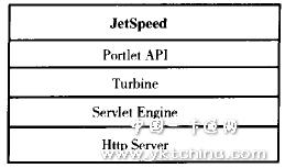 JetSpeed的基本結構構件圖