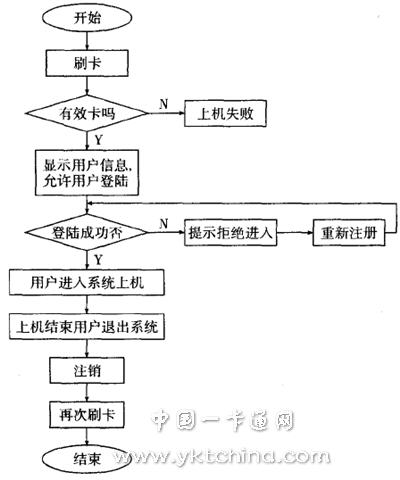 基于IC卡的機房管理系統操作流程圖