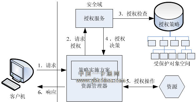 SSO 實(shí)現(xiàn)