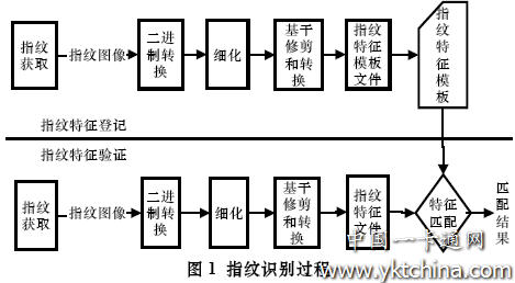 指紋識別過程