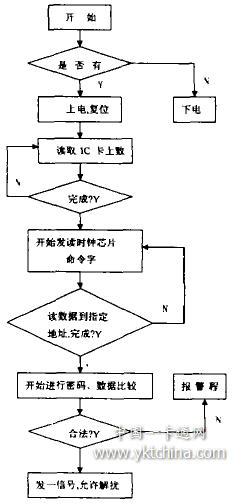 IC卡在有線電視收費系統中的應用