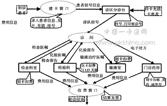 門診“一卡通”流程示意圖