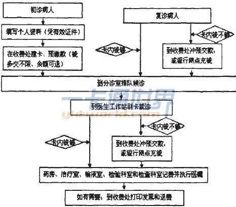 醫院信息系統端門診流程示意圖