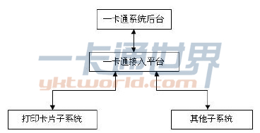 打印卡片子系統結構