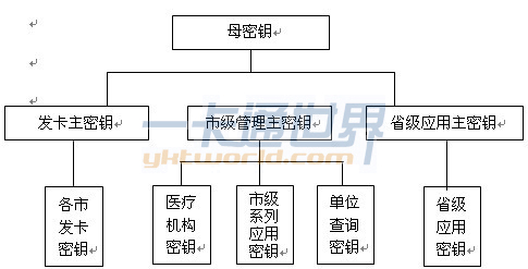 密鑰的生成流程