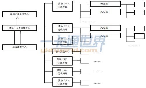 菜場一卡通系統(tǒng)項(xiàng)目架構(gòu)圖