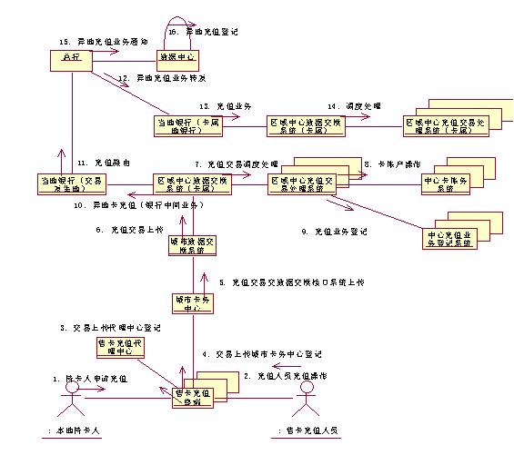 圖 二－2 銀行網絡支持異地充值業務協作圖