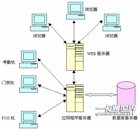 基于分布式多層結構的一卡通系統的整體規劃圖