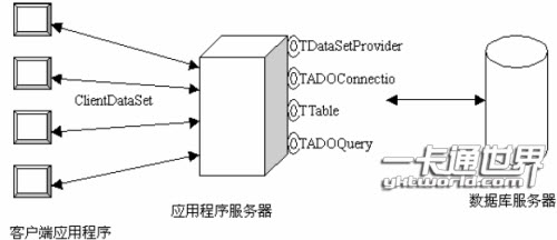 應用程序服務器的存取方案