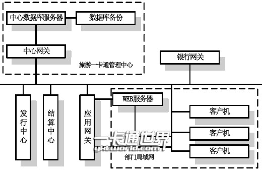 “旅游一卡通”系統框架圖