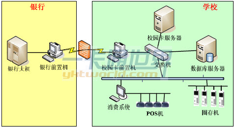 校園卡系統物理部署圖