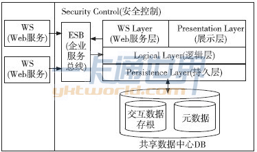 共享數據中心應用架構