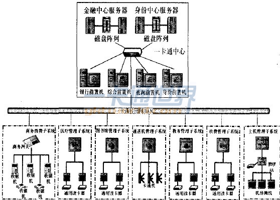  校園一卡通系統結構