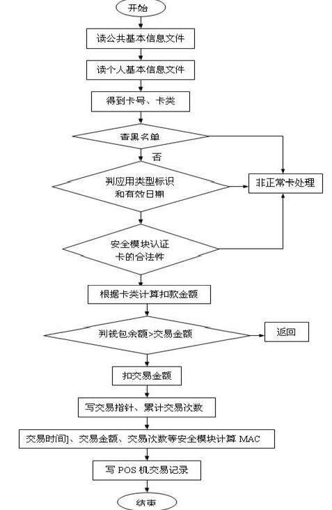 非接觸CPU卡消費交易流程示例