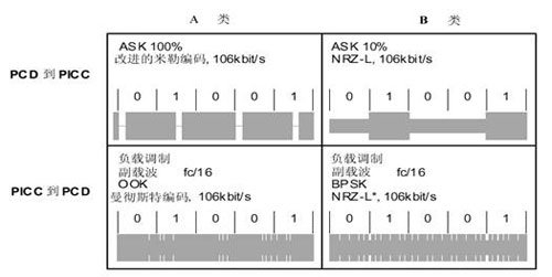 TYEP A、B 接口的通信信號