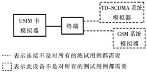 Cu接口測試環境（一）