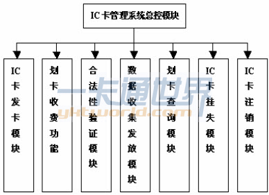 IC卡管理系統總體模塊