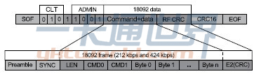 CLT Payload數據區(qū)