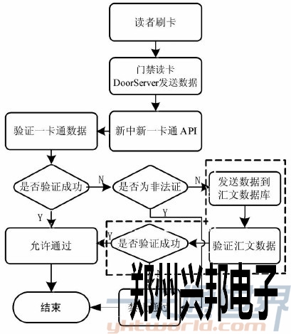 門禁系統讀者數據流程圖