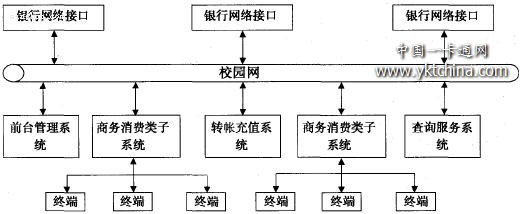 校園卡系統的整體結構