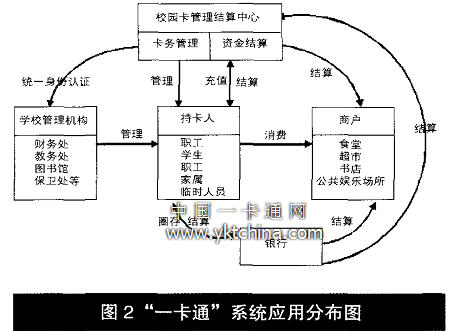 ”一卡通“的系統(tǒng)應(yīng)用分布圖