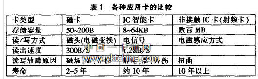 各種應用卡的比較