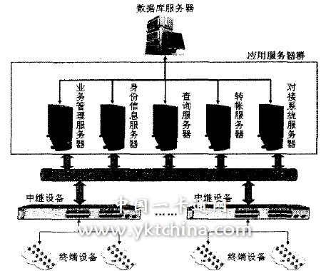 服務器群結構