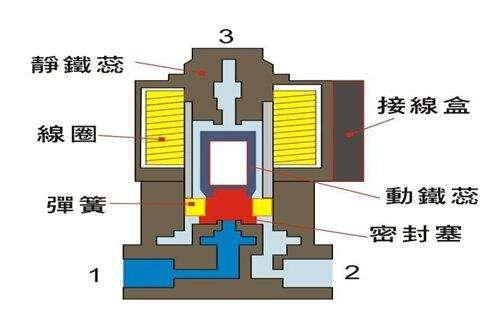 電磁閥能否持續(xù)通電工作太久？會有什么影響？